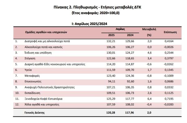 ΕΛΣΤΑΤ, πληθωρισμός Απριλίου