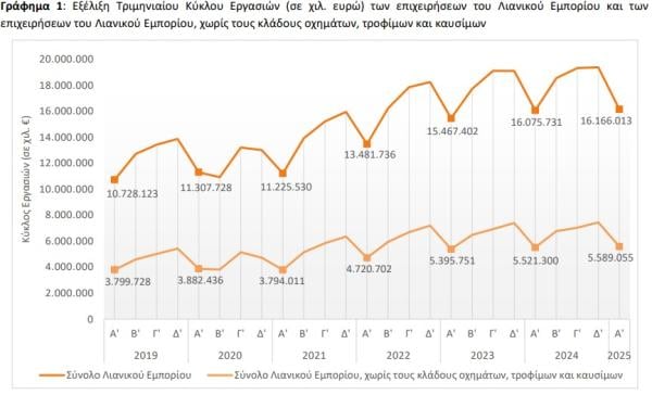 ΕΛΣΤΑΤ, τζίρος λιανεμπορίου