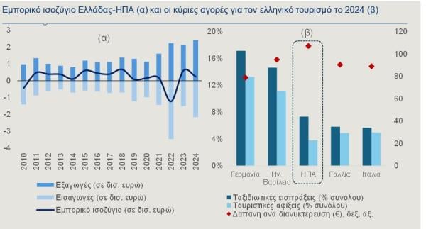 εμπορικό ισοζύγιο Ελλάδας - ΗΠΑ