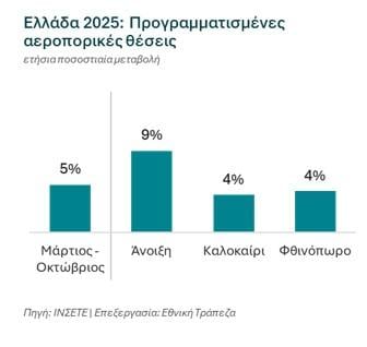 ΕΤΕ, τουρισμός, αεροπορικές θέσεις