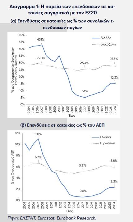 Eurobank, επενδύσεις σε κατοικίες