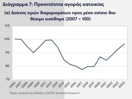 Eurobank, προσιτότητα κατοικιών