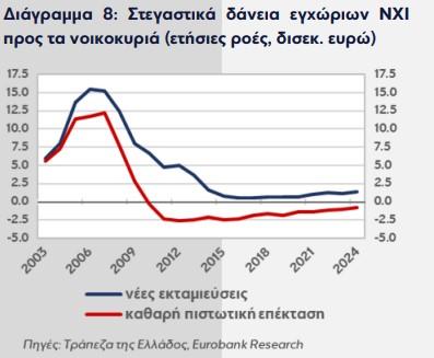 Eurobank, στεγαστικά δάνεια