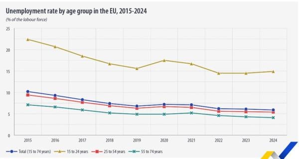 Eurostat, ανεργία