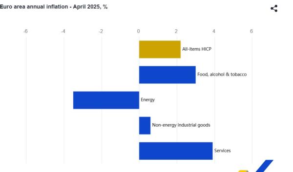 Eurostat, πληθωρισμός Απριλίου, 2
