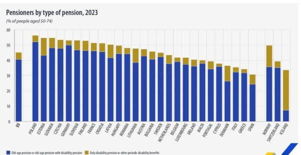 Eurostat, συντάξεις