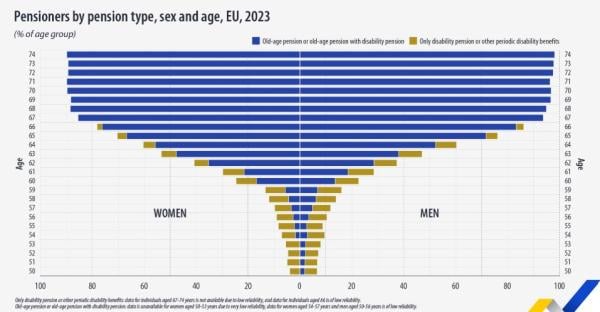 eurostat, συντάξεις, 2