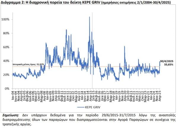 ΚΕΠΕ, δείκτης φόβου