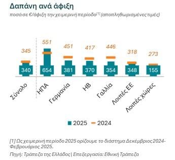 τουρισμός, δαπάνη ανά άφιξη