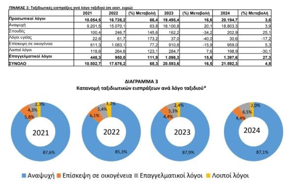 ΤτΕ, κατανομή ανά λόγο ταξιδιού
