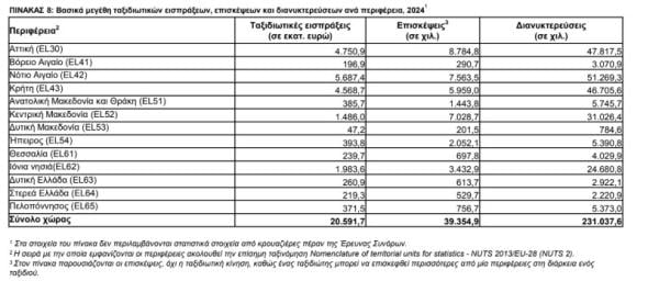 ΤτΕ κατανομή ανά περιφέρεια