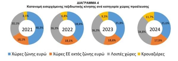 ΤτΕ, κατανομή αριθμού ταξιδιωτών