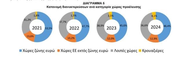 ΤτΕ κατανομή διανυκτερεύσεων