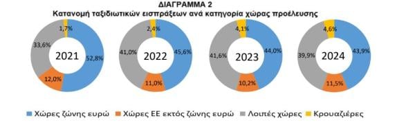 ΤτΕ Κατανομή ταξιδιωτών