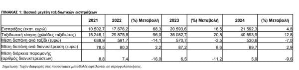 ΤτΕ, τουριστικά μεγέθη 2024