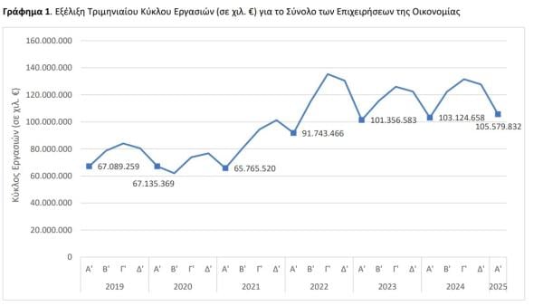 τζίρος επιχειρήσεων
