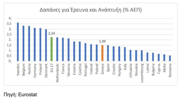 δαπάνες για R&D