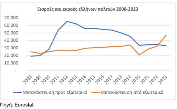 εισροές - εκροές Ελλήνων