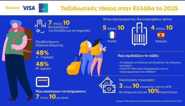 έρευνα Visa