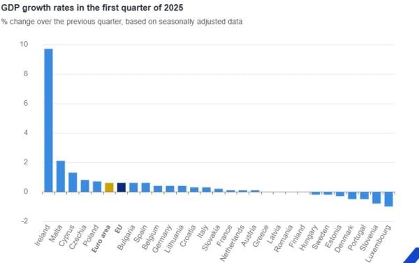 Eurostat, ΑΕΠ
