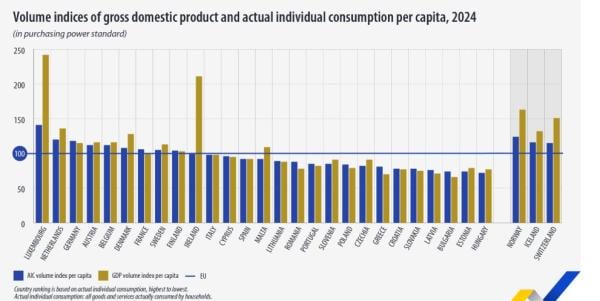 Eurostat, ΑΕΠ