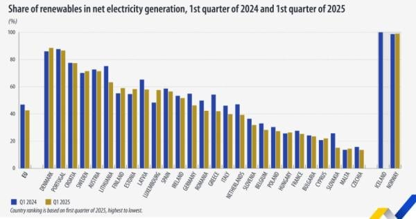 Eurostat, ΑΠΕ