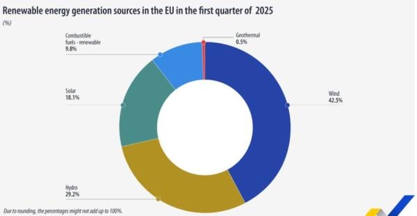 Eurostat, ΑΠΕ2