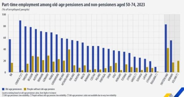 Eurostat, εργαζόμενοι συνταξιούχοι