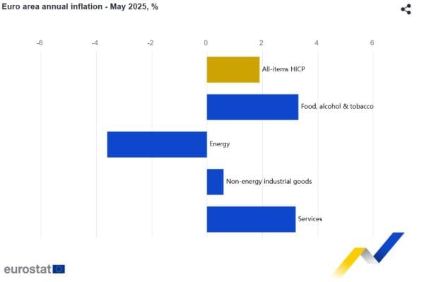 Eurostat, πληθωρισμός