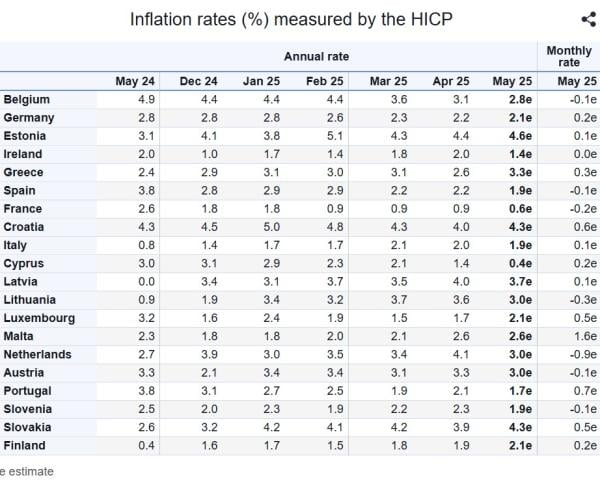 Eurostat, πληθωρισμός Μαίου