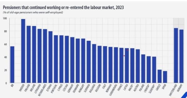 Eurostat, συνταξιούχοι αυτοαπασχολούμενοι