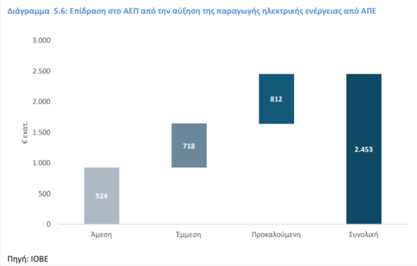 ΙΟΒΕ, ΑΕΠ