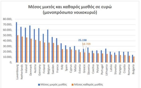 μέσος μεικτός μισθός