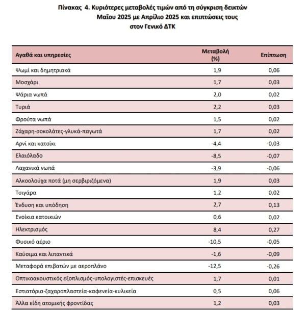 πληθωρισμός, ΕΛΣΤΑΤ, 2