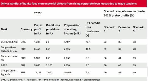 S&P, τράπεζες