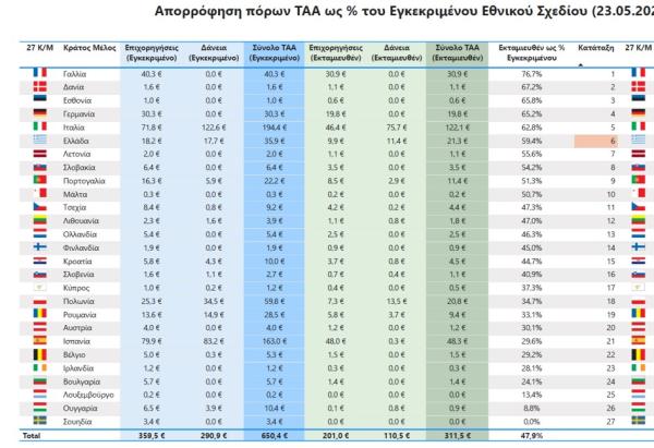 Ταμείο Ανάκαμψης,3 