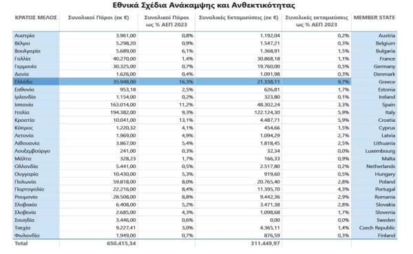 Ταμείο Ανάκαμψης, 1