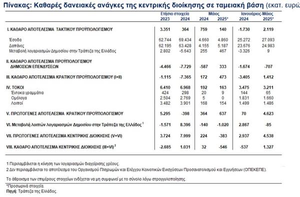 ΤτΕ, κεντρική διοίκηση