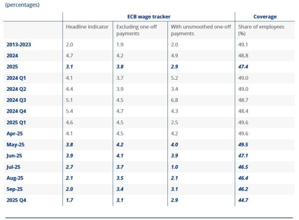 wage tracker, ECB