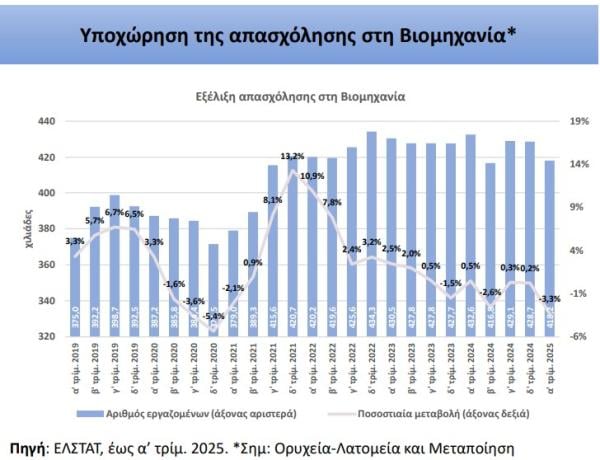 Απασχόληση στη Βιομηχανία