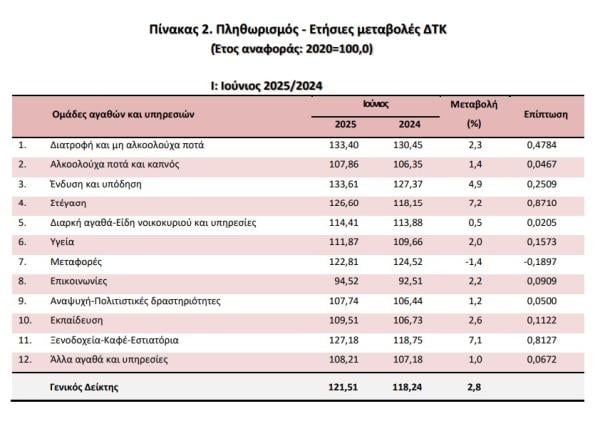 ΕΛΣΤΑΤ, πληθωρισμός