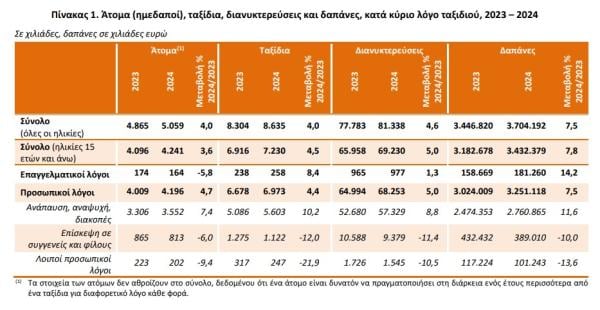 ΕΛΣΤΑΤ, ταξίδια