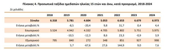ΕΛΣΤΑΤ, ταξίδια 3