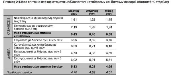 επιτόκια,2