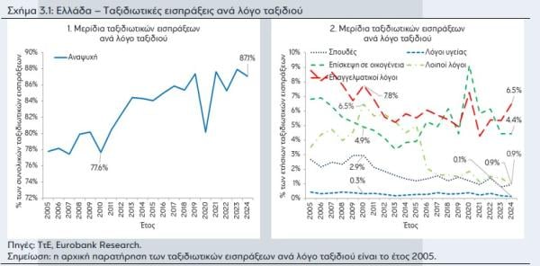 Eurobank, τουρισμός