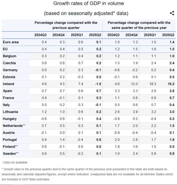 Eurostat, ΑΕΠ
