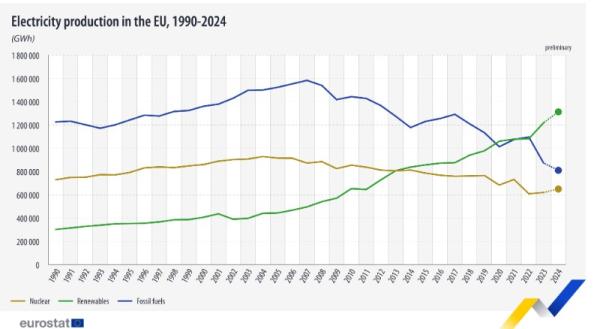 Eurostat, ΑΠΕ