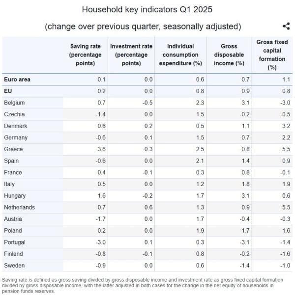 eurostat, αποταμίευση