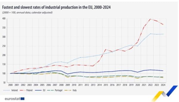 eurostat, βιομηχανική παραγωγή