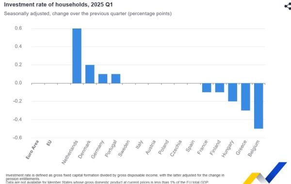 Eurostat, επενδύσεις